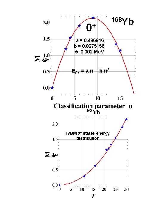 0+ a = 0. 485916 b = 0. 0275156 D=0. 002 Me. V E