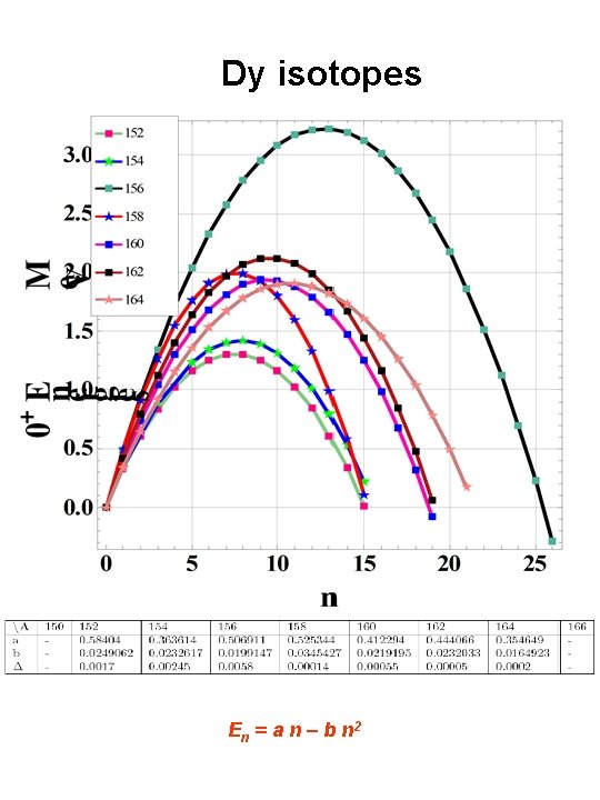 Dy isotopes En = a n – b n 2 