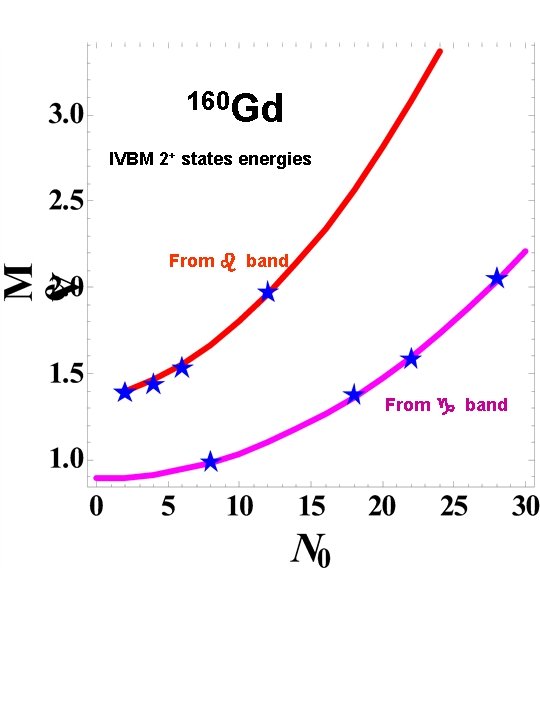 160 Gd IVBM 2+ states energies From b band From g band 