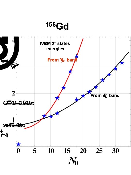 156 Gd IVBM 2+ states energies From g band From b band 