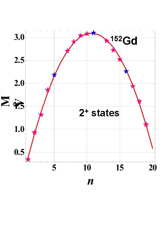 152 Gd 2+ states 