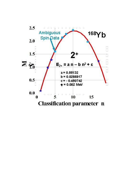 Ambiguous Spin Data 168 Yb 2+ E 2+ = a n – b n