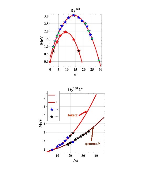 beta 2+ gamma 2+ 