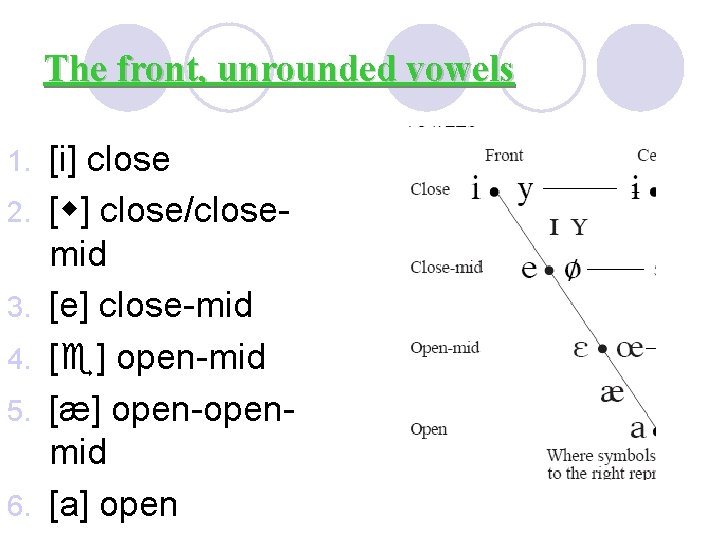 The front, unrounded vowels 1. 2. 3. 4. 5. 6. [i] close [ ]