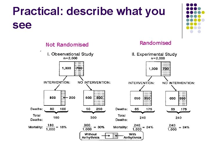 Practical: describe what you see Not Randomised 