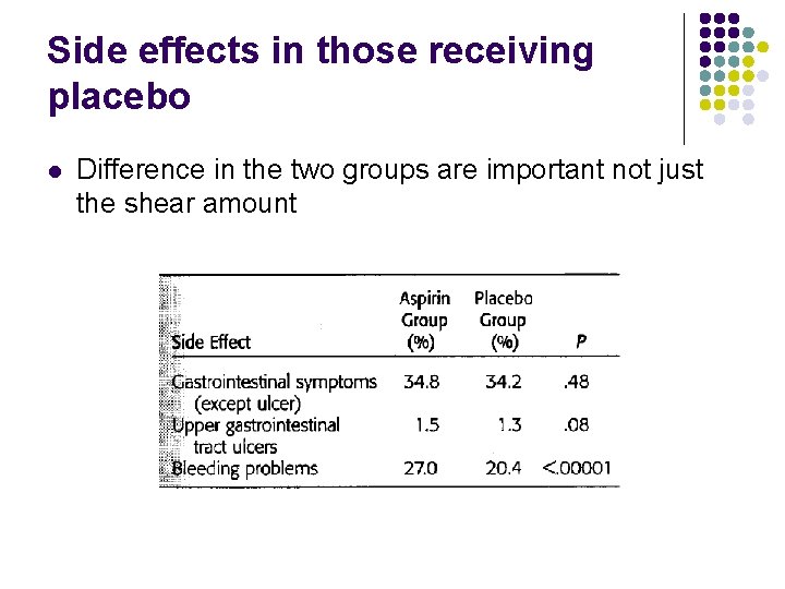 Side effects in those receiving placebo l Difference in the two groups are important