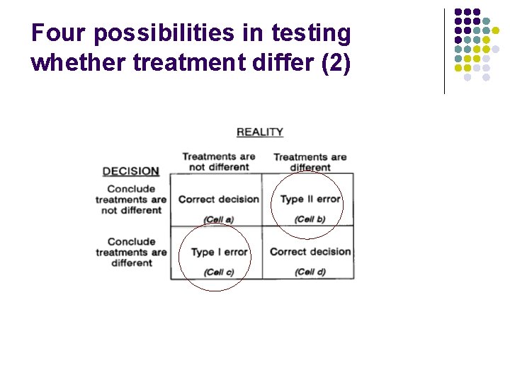 Four possibilities in testing whether treatment differ (2) 