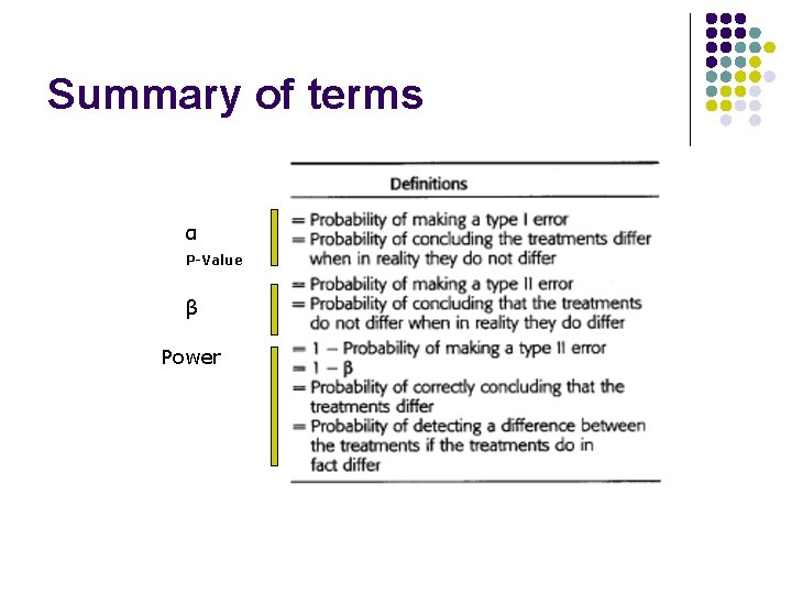 Summary of terms α P-Value β Power 