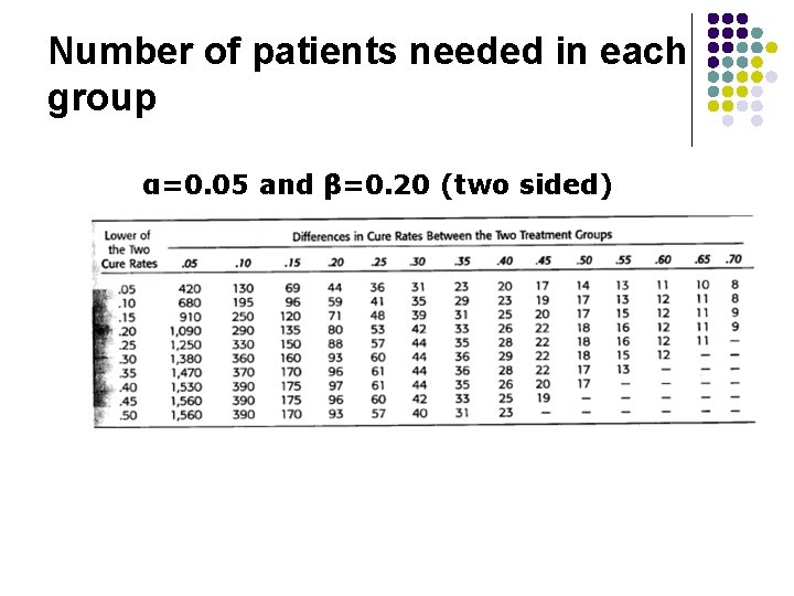 Number of patients needed in each group α=0. 05 and β=0. 20 (two sided)
