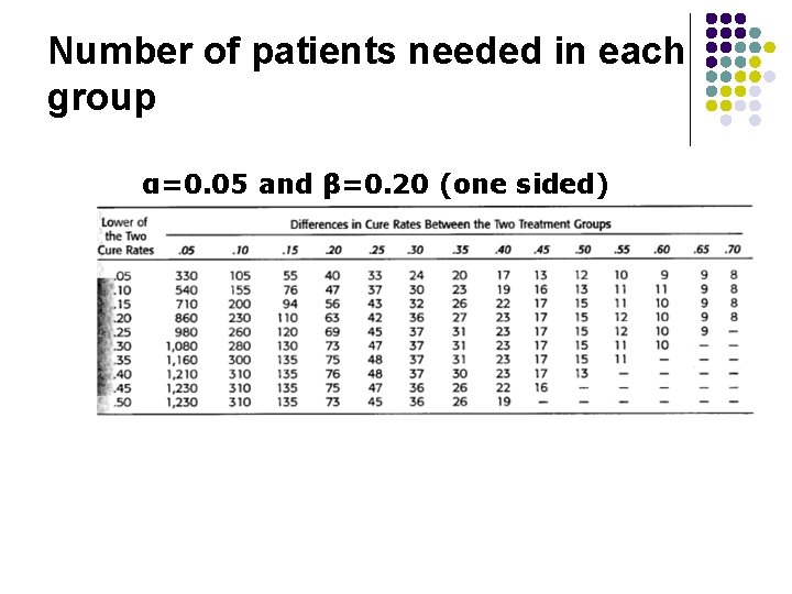 Number of patients needed in each group α=0. 05 and β=0. 20 (one sided)