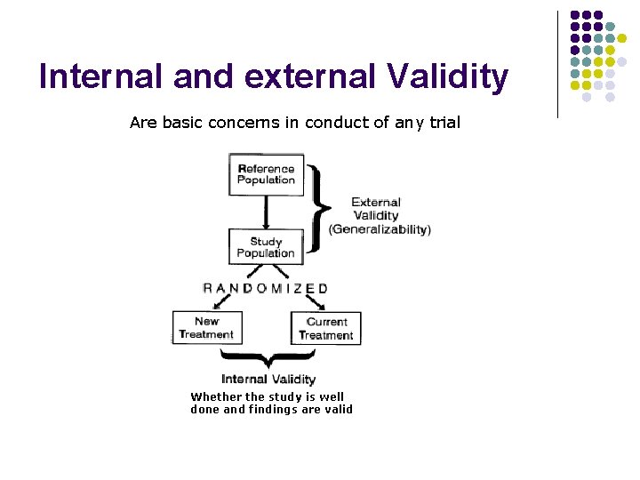 Internal and external Validity Are basic concerns in conduct of any trial Whether the