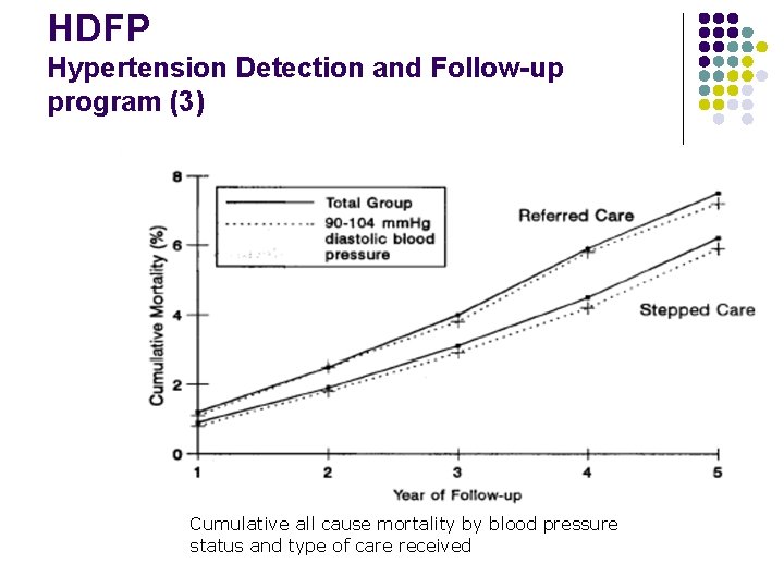 HDFP Hypertension Detection and Follow-up program (3) Cumulative all cause mortality by blood pressure