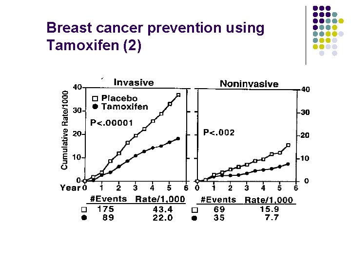 Breast cancer prevention using Tamoxifen (2) 