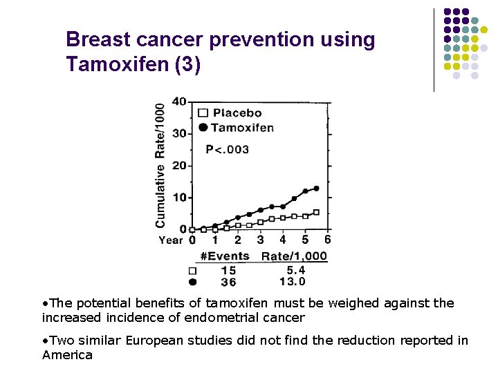 Breast cancer prevention using Tamoxifen (3) • The potential benefits of tamoxifen must be