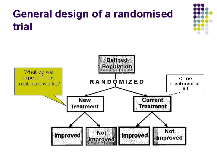 General design of a randomised trial What do we expect if new treatment works?