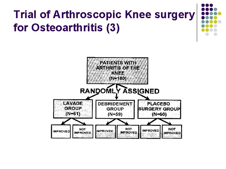 Trial of Arthroscopic Knee surgery for Osteoarthritis (3) 