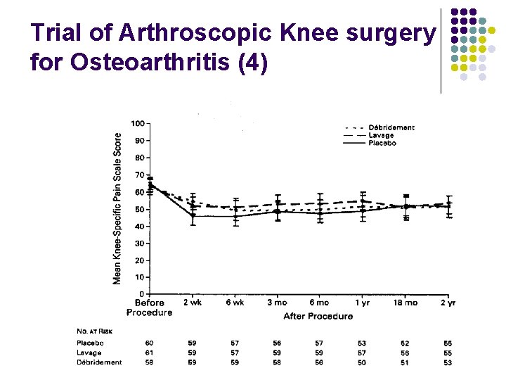 Trial of Arthroscopic Knee surgery for Osteoarthritis (4) 
