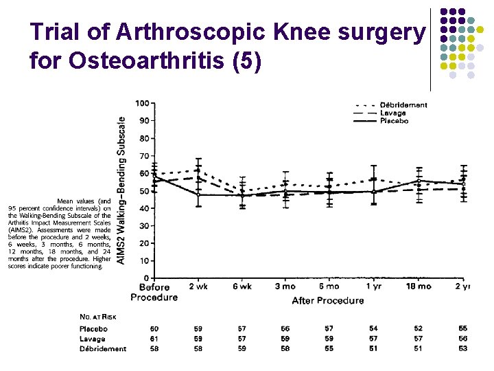 Trial of Arthroscopic Knee surgery for Osteoarthritis (5) 
