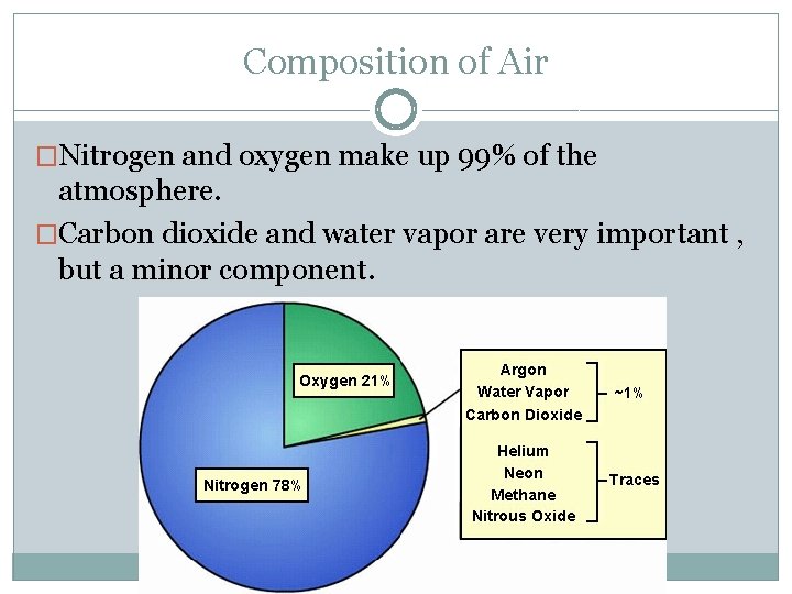 Composition of Air �Nitrogen and oxygen make up 99% of the atmosphere. �Carbon dioxide