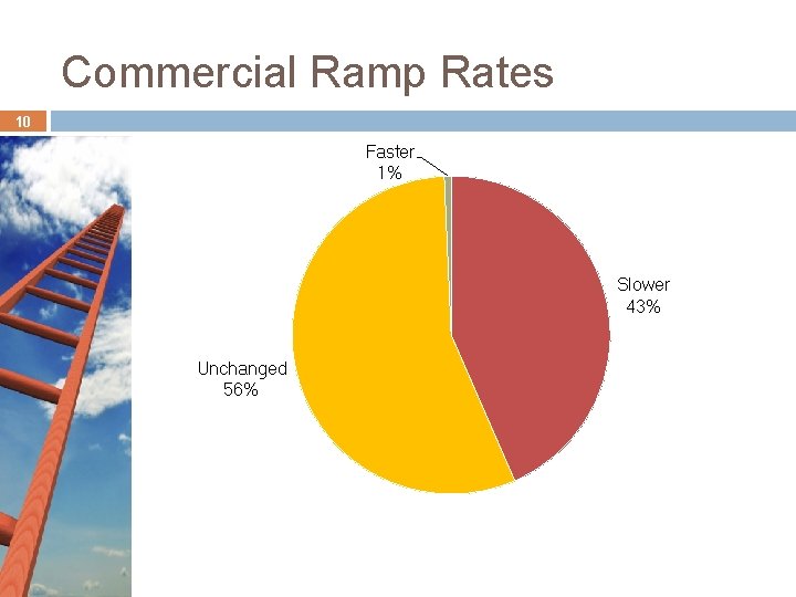 Commercial Ramp Rates 10 Faster 1% Slower 43% Unchanged 56% Commercial Ramp Rates 10 Faster 1% Slower 43% Unchanged 56%