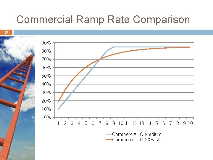 Commercial Ramp Rate Comparison 12 90% 80% 70% 60% 50% 40% 30% 20% 10% Commercial Ramp Rate Comparison 12 90% 80% 70% 60% 50% 40% 30% 20% 10%