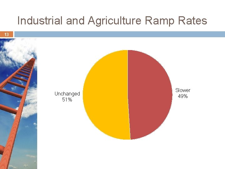 Industrial and Agriculture Ramp Rates 13 Unchanged 51% Slower 49% Industrial and Agriculture Ramp Rates 13 Unchanged 51% Slower 49%