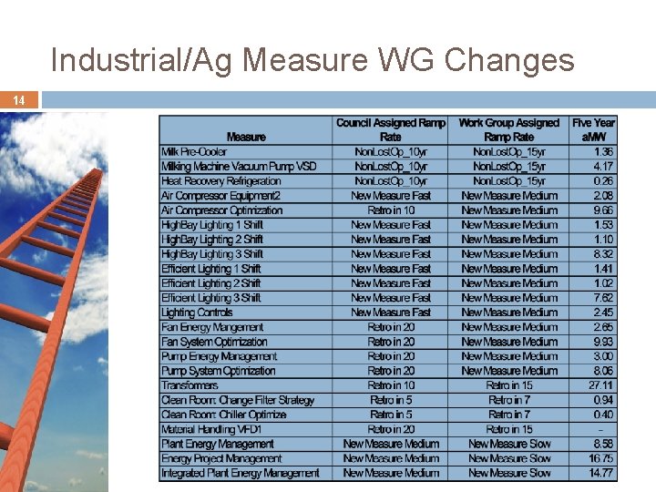 Industrial/Ag Measure WG Changes 14 Industrial/Ag Measure WG Changes 14