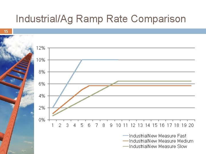 Industrial/Ag Ramp Rate Comparison 15 12% 10% 8% 6% 4% 2% 0% 1 2 Industrial/Ag Ramp Rate Comparison 15 12% 10% 8% 6% 4% 2% 0% 1 2