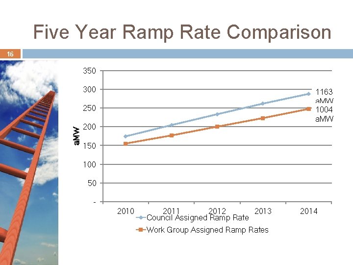 Five Year Ramp Rate Comparison 16 350 300 1163 a. MW 1004 a. MW Five Year Ramp Rate Comparison 16 350 300 1163 a. MW 1004 a. MW
