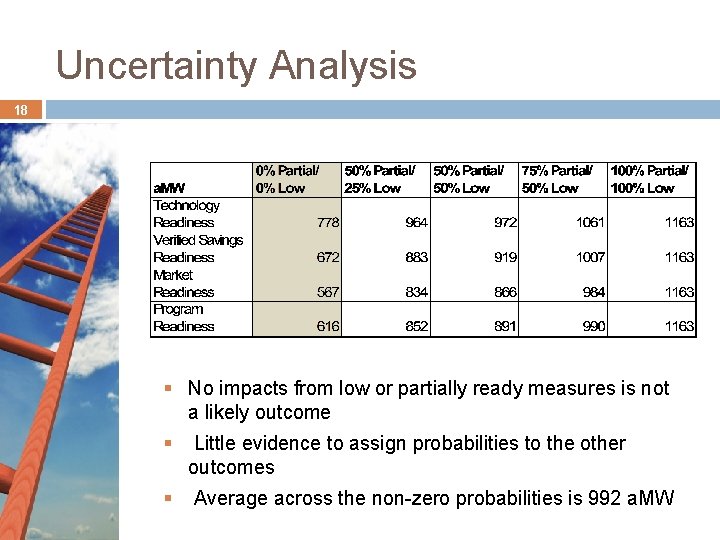 Uncertainty Analysis 18 § No impacts from low or partially ready measures is not Uncertainty Analysis 18 § No impacts from low or partially ready measures is not