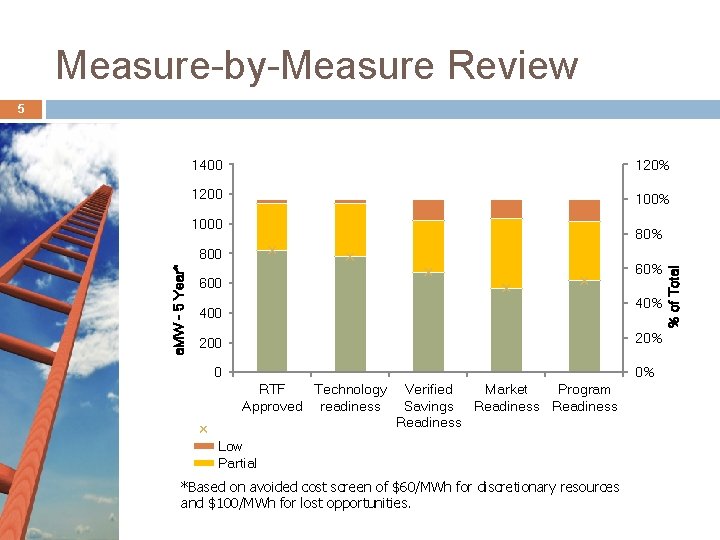 Measure-by-Measure Review 5 1400 120% 1200 100% 1000 a. MW - 5 Year* 800 Measure-by-Measure Review 5 1400 120% 1200 100% 1000 a. MW - 5 Year* 800