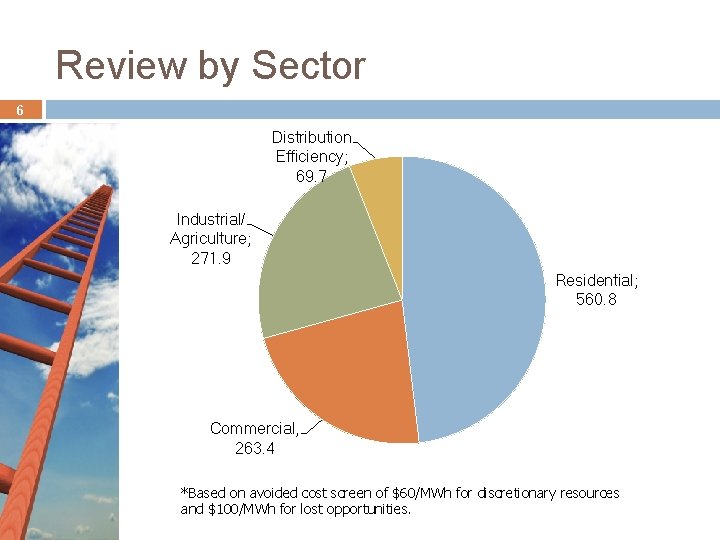 Review by Sector 6 Distribution Efficiency; 69. 7 Industrial/ Agriculture; 271. 9 Residential; 560. Review by Sector 6 Distribution Efficiency; 69. 7 Industrial/ Agriculture; 271. 9 Residential; 560.