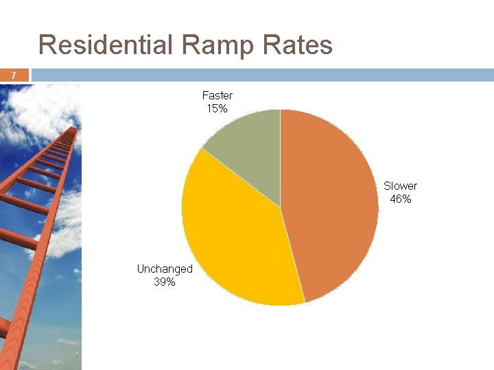 Residential Ramp Rates 7 Faster 15% Slower 46% Unchanged 39% Residential Ramp Rates 7 Faster 15% Slower 46% Unchanged 39%