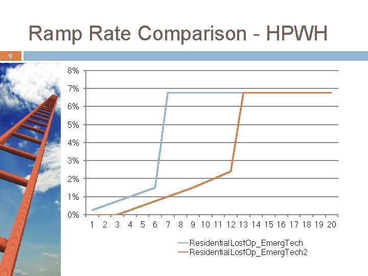 Ramp Rate Comparison - HPWH 9 8% 7% 6% 5% 4% 3% 2% 1% Ramp Rate Comparison - HPWH 9 8% 7% 6% 5% 4% 3% 2% 1%