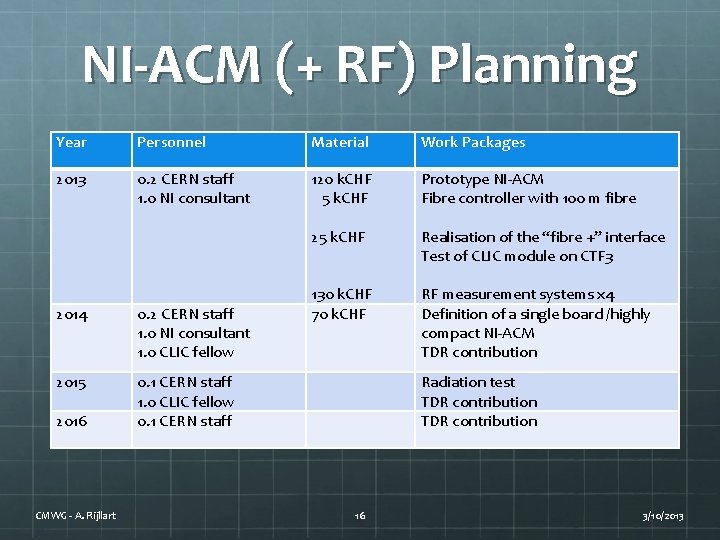 NI-ACM (+ RF) Planning Year Personnel Material Work Packages 2013 0. 2 CERN staff