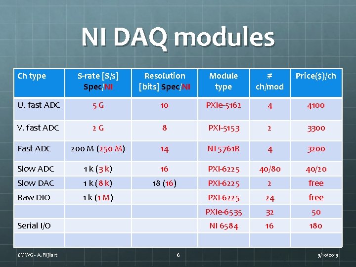 NI DAQ modules Ch type S-rate [S/s] Spec/NI Resolution [bits] Spec/NI Module type #