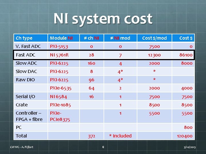 NI system cost Ch type Module NI # ch NI # NI mod Cost