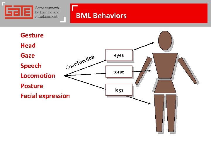 BML Behaviors Gesture Head Gaze ion t a din r o Speech Co Locomotion