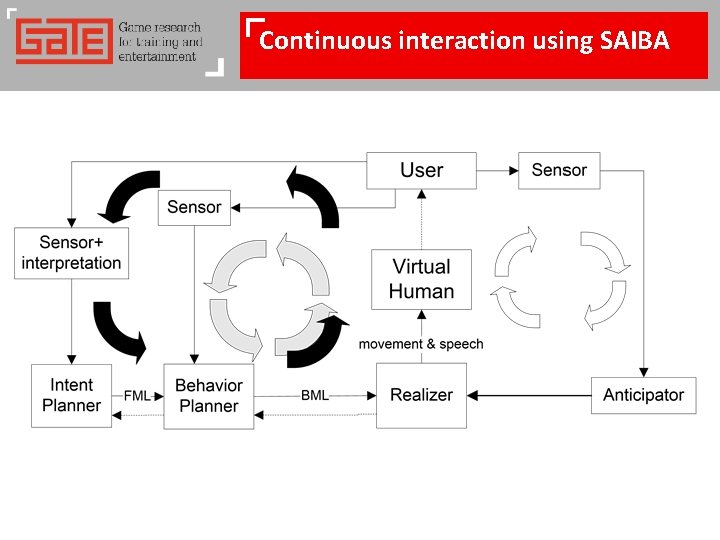 Continuous interaction using SAIBA 