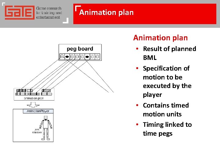 Animation plan • Result of planned BML • Specification of motion to be executed