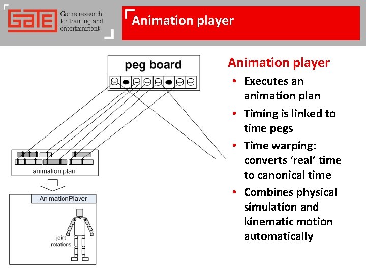 Animation player • Executes an animation plan • Timing is linked to time pegs