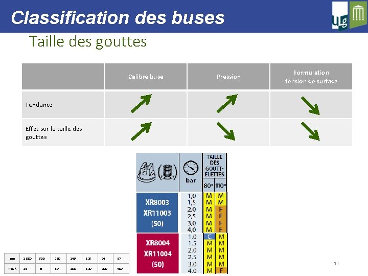 Classification des buses Taille des gouttes Calibre buse Pression Formulation tension de surface Tendance