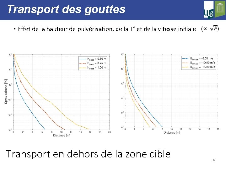 Transport des gouttes • Effet de la hauteur de pulvérisation, de la T° et