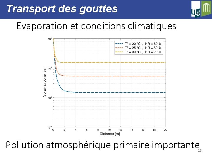 Transport des gouttes Evaporation et conditions climatiques Pollution atmosphérique primaire importante 15 