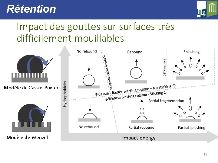 Rétention Impact des gouttes surfaces très difficilement mouillables Modèle de Cassie-Baxter Modèle de Wenzel