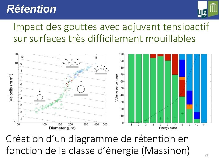 Rétention Impact des gouttes avec adjuvant tensioactif surfaces très difficilement mouillables Création d’un diagramme