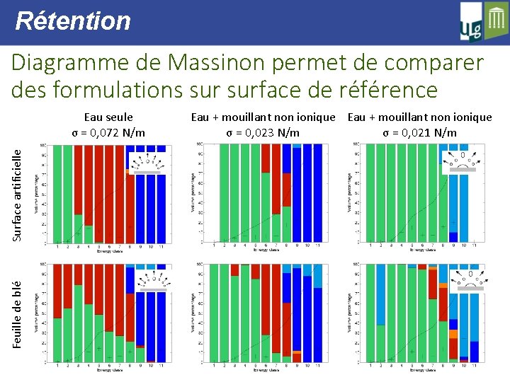 Rétention Diagramme de Massinon permet de comparer des formulations surface de référence Eau +