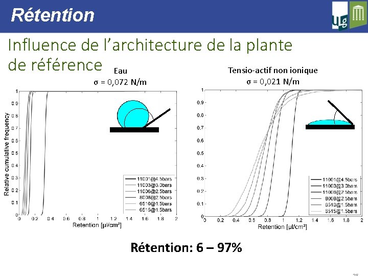 Rétention Influence de l’architecture de la plante de référence Eau Tensio-actif non ionique σ