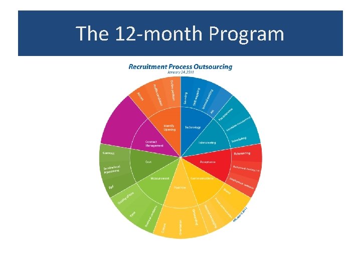 The 12 -month Program The 12 -month Program