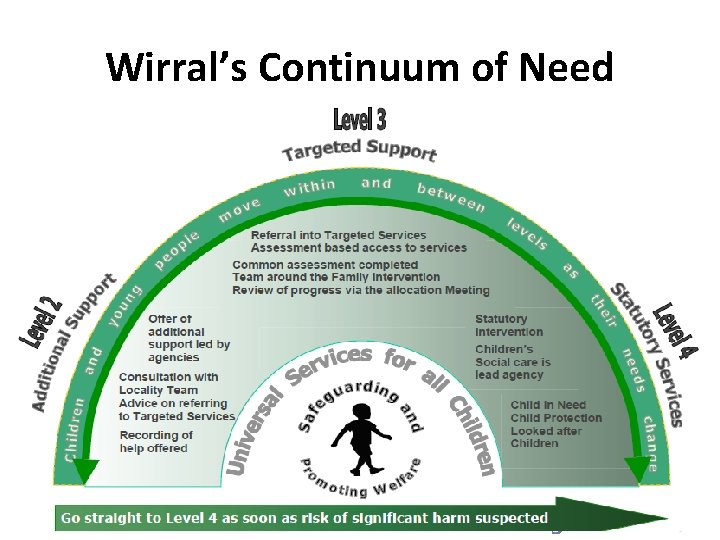 Wirral’s Continuum of Need `Right Service Right Time` 